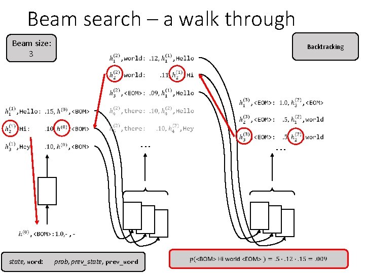 Beam search – a walk through Beam size: 3 Backtracking . . . state,