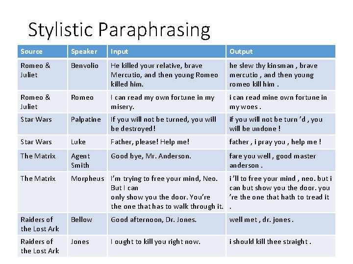 Stylistic Paraphrasing Source Speaker Input Output Romeo & Juliet Benvolio He killed your relative,