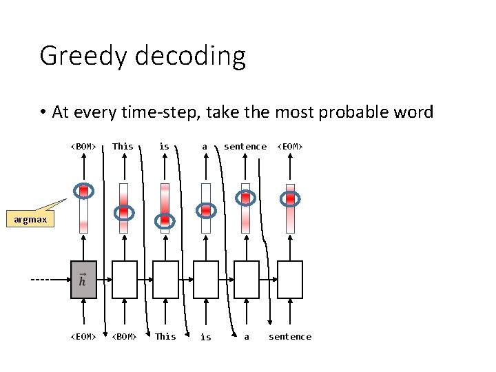 Greedy decoding • At every time-step, take the most probable word <BOM> This is