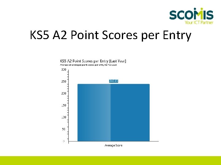 KS 5 A 2 Point Scores per Entry 