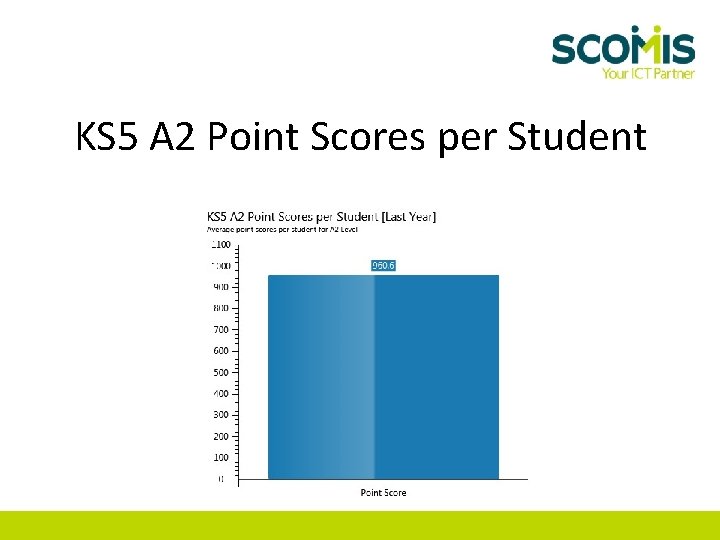 KS 5 A 2 Point Scores per Student 