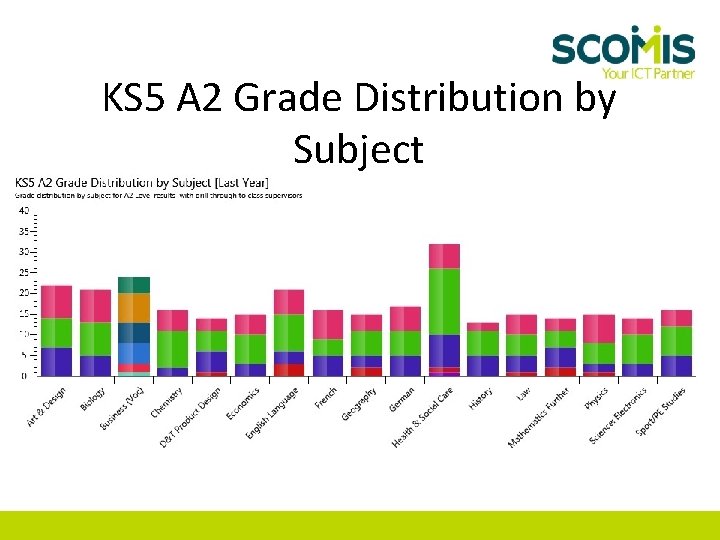 KS 5 A 2 Grade Distribution by Subject 