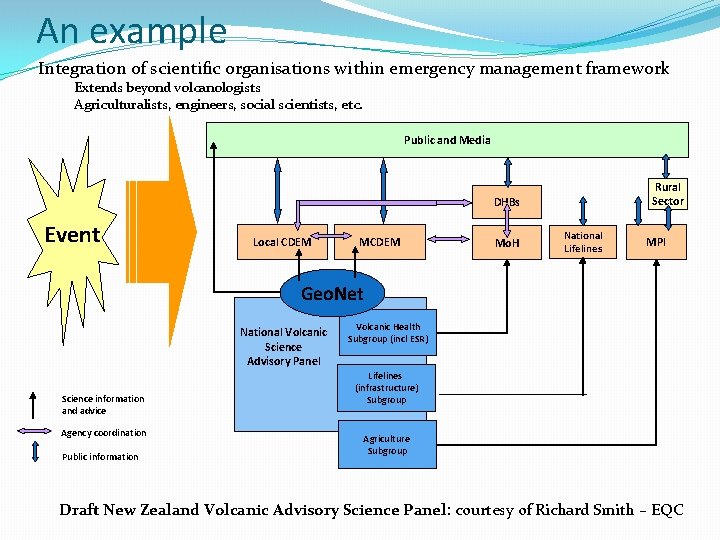 An example Integration of scientific organisations within emergency management framework Extends beyond volcanologists Agriculturalists,