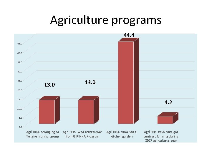 Agriculture programs 44. 4 45. 0 40. 0 35. 0 30. 0 25. 0