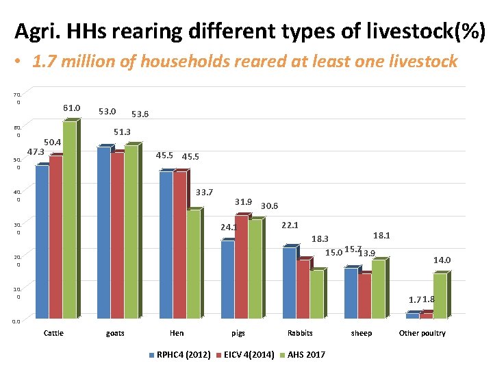 Agri. HHs rearing different types of livestock(%) • 1. 7 million of households reared