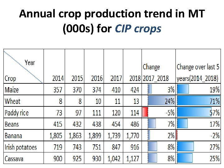 Annual crop production trend in MT (000 s) for CIP crops 