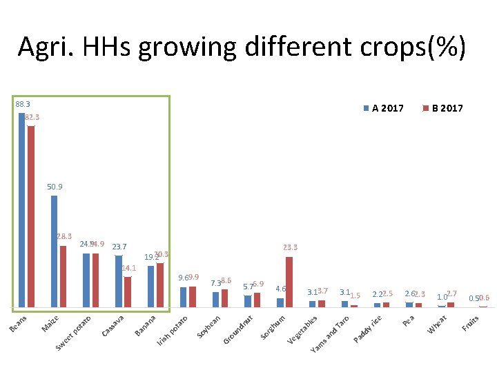 Agri. HHs growing different crops(%) 88. 3 A 2017 82. 3 B 2017 50.