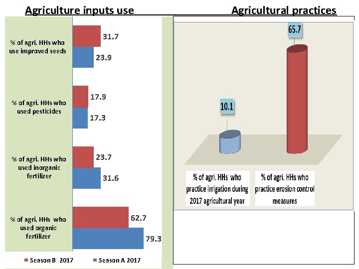 Agriculture inputs use % of agri. HHs who use improved seeds % of agri.