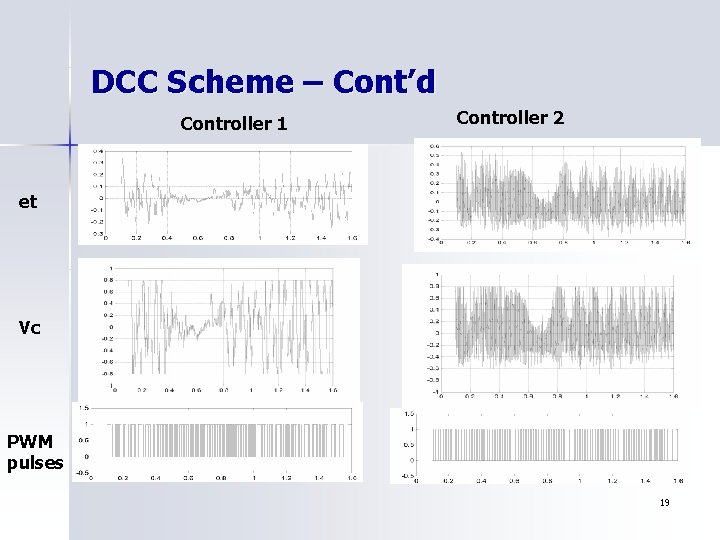 DCC Scheme – Cont’d Controller 1 Controller 2 et Vc PWM pulses 19 
