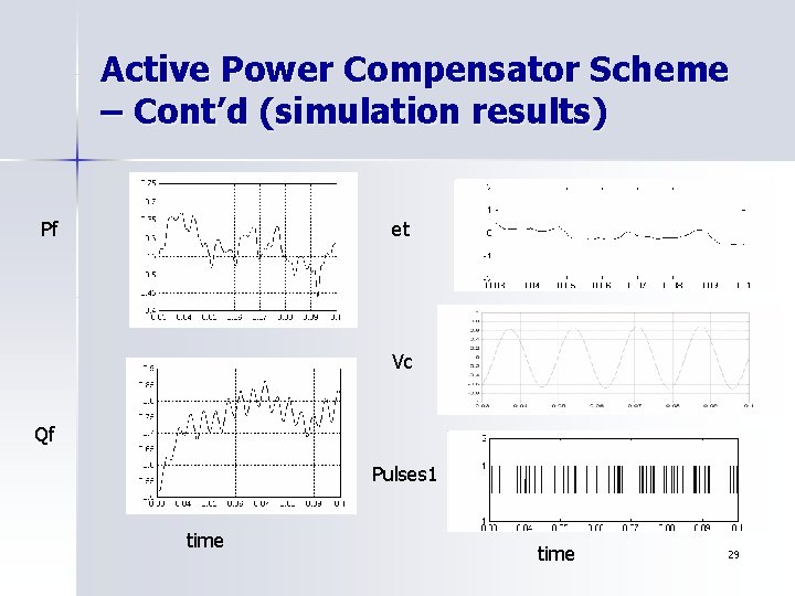 Active Power Compensator Scheme – Cont’d (simulation results) Pf et Vc Qf Pulses 1