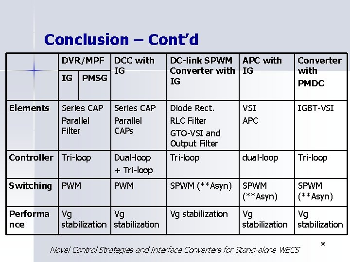 Conclusion – Cont’d DVR/MPF DCC with IG DC-link SPWM APC with Converter with IG