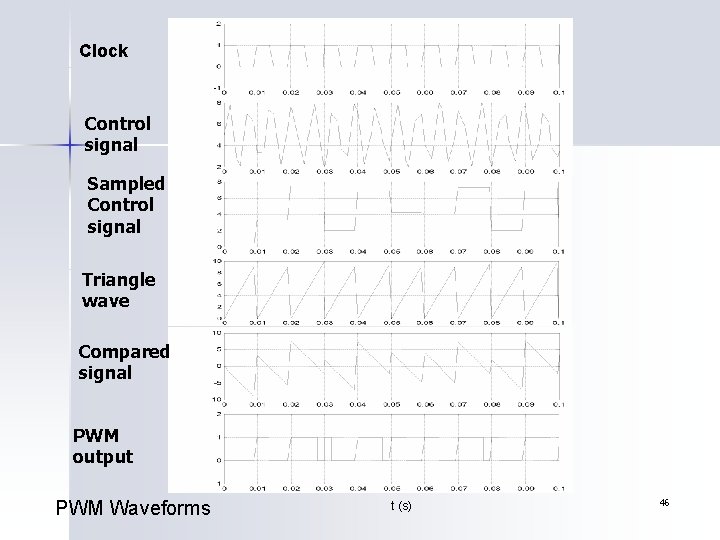 Clock Control signal Sampled Control signal Triangle wave Compared signal PWM output PWM Waveforms