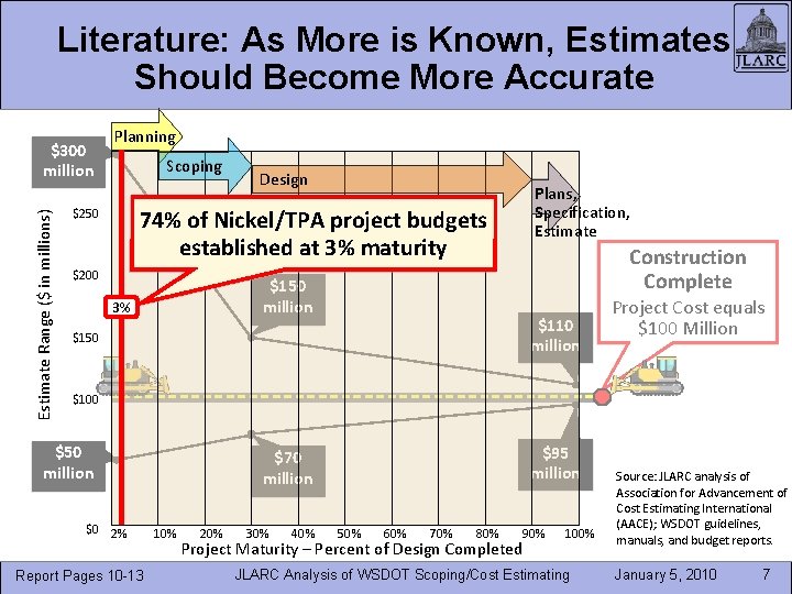 Literature: As More is Known, Estimates Should Become More Accurate Estimate Range ($ in