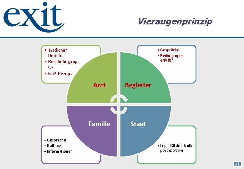 Vieraugenprinzip • ärztlicher Bericht • Bescheinigung UF • Na. P-Rezept • Gespräche • Haltung