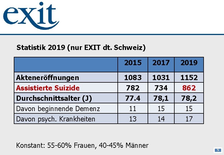 Statistik 2019 (nur EXIT dt. Schweiz) Akteneröffnungen Assistierte Suizide Durchschnittsalter (J) Davon beginnende Demenz