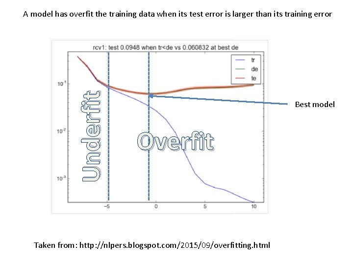 Underfit A model has overfit the training data when its test error is larger