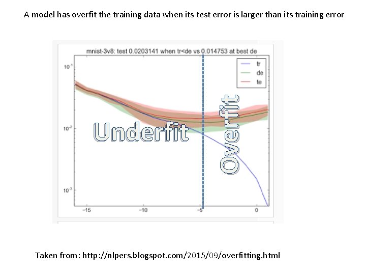 Underfit Overfit A model has overfit the training data when its test error is