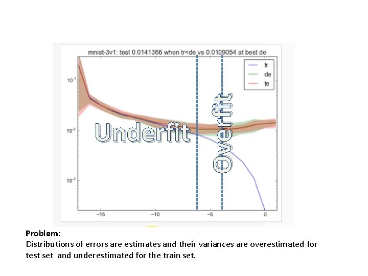 Overfit Underfit Problem: Distributions of errors are estimates and their variances are overestimated for