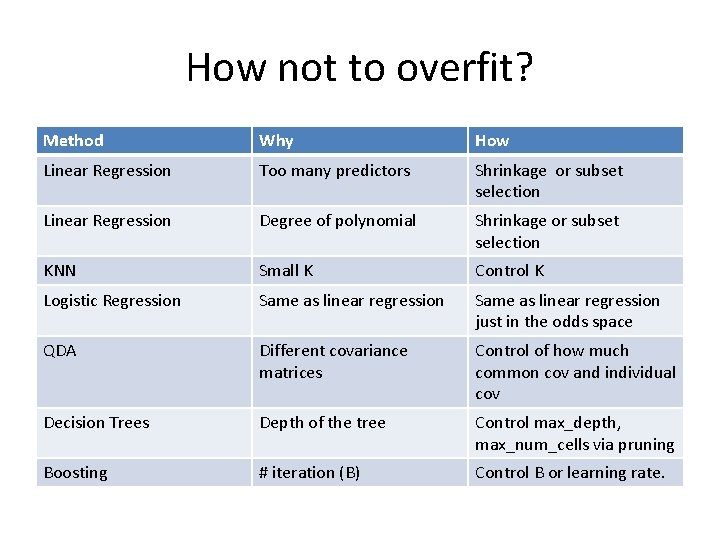 How not to overfit? Method Why How Linear Regression Too many predictors Shrinkage or