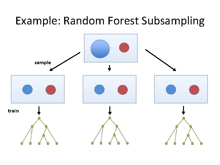 Example: Random Forest Subsampling sample train 