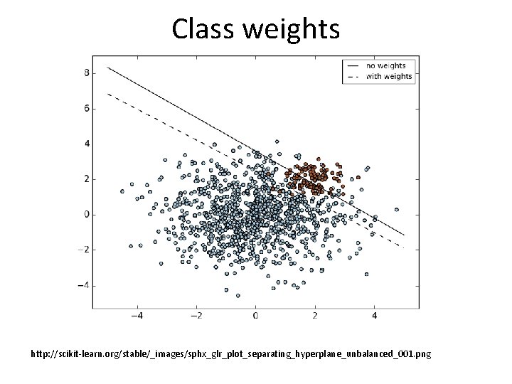 Class weights http: //scikit-learn. org/stable/_images/sphx_glr_plot_separating_hyperplane_unbalanced_001. png 