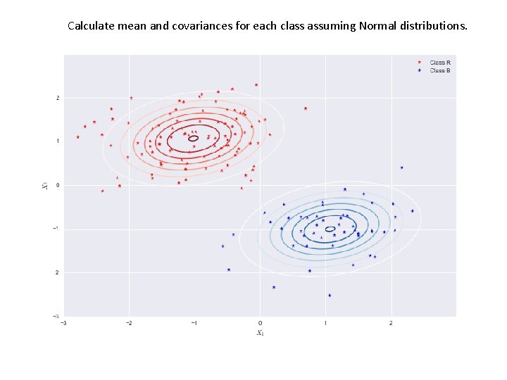 Calculate mean and covariances for each class assuming Normal distributions. 