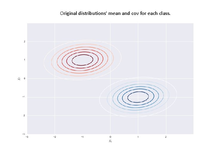 Original distributions’ mean and cov for each class. 