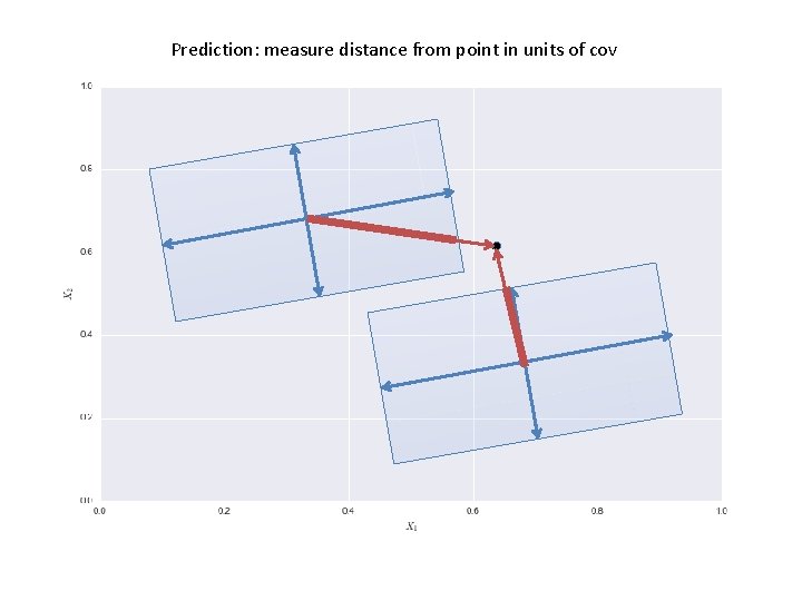 Prediction: measure distance from point in units of cov 