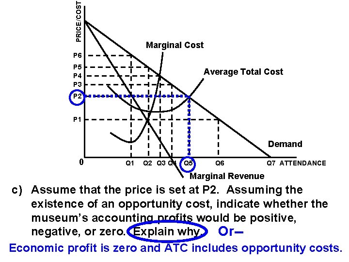 PRICE/COST Marginal Cost P 6 P 5 P 4 P 3 Average Total Cost