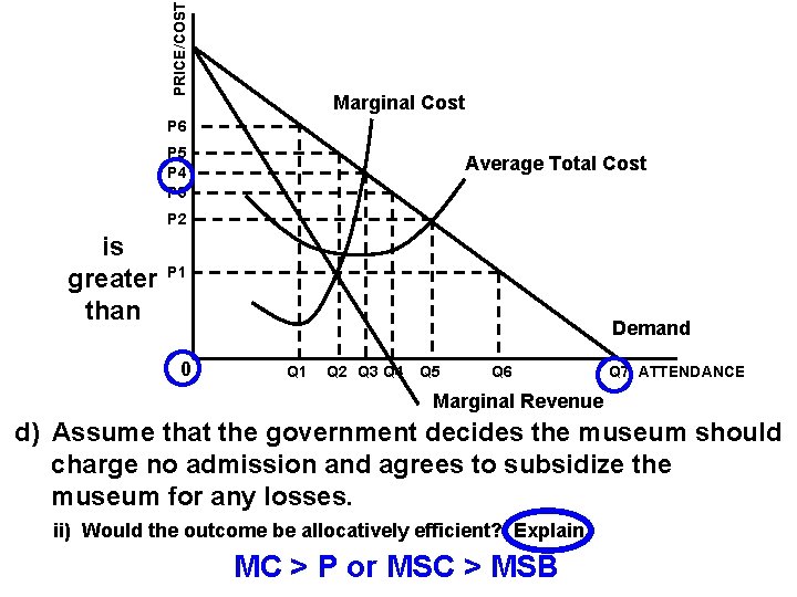 PRICE/COST Marginal Cost P 6 P 5 P 4 P 3 Average Total Cost