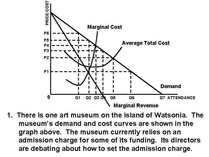 PRICE/COST Marginal Cost P 6 P 5 P 4 P 3 Average Total Cost