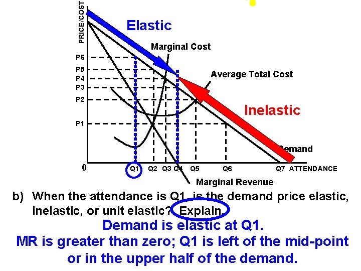 PRICE/COST Elastic Marginal Cost P 6 P 5 P 4 P 3 Average Total