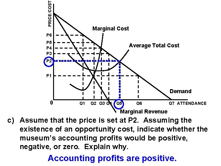 PRICE/COST Marginal Cost P 6 P 5 P 4 P 3 Average Total Cost