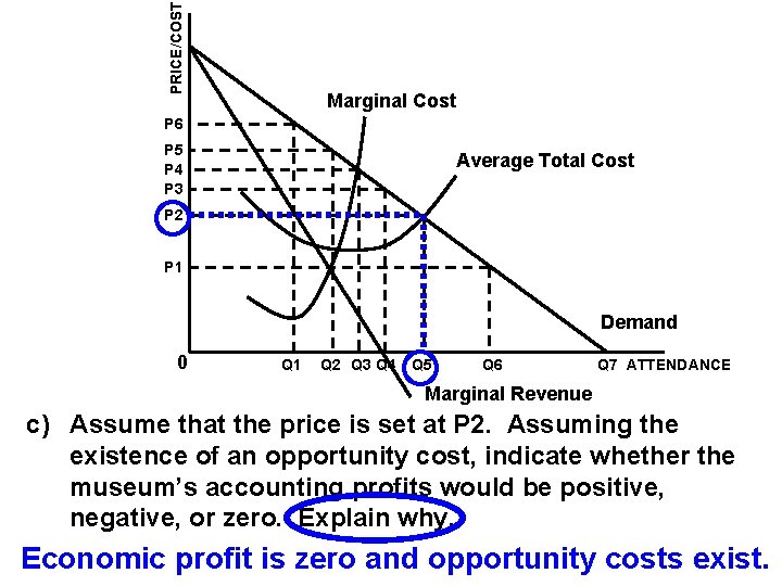 PRICE/COST Marginal Cost P 6 P 5 P 4 P 3 Average Total Cost