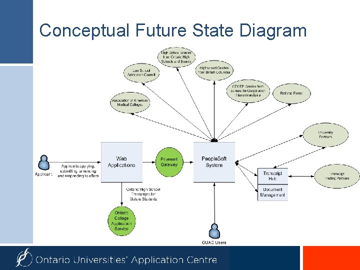 Conceptual Future State Diagram 