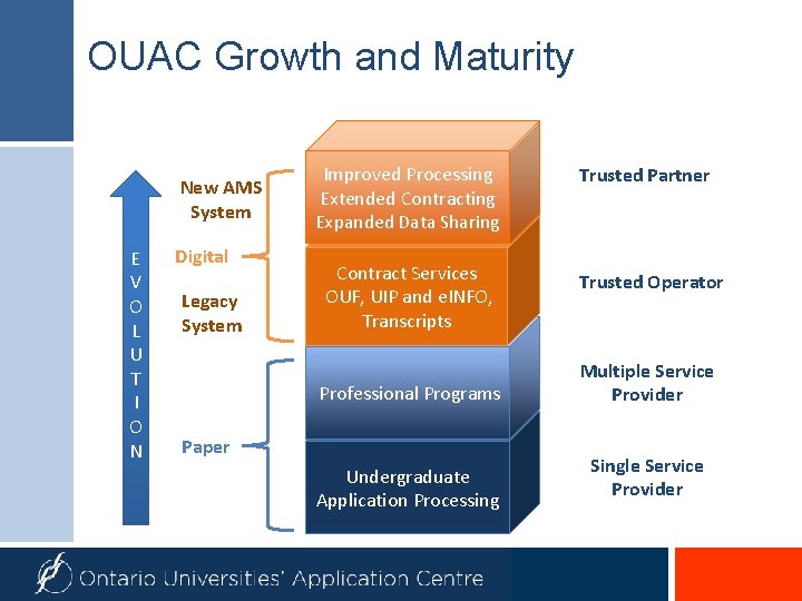 OUAC Growth and Maturity New AMS System E V O L U T I