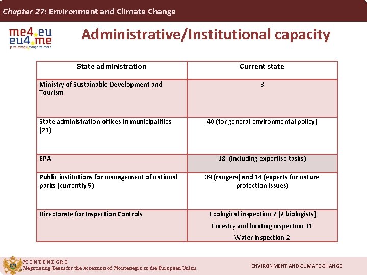 Chapter 27: Environment and Climate Change Administrative/Institutional capacity State administration Ministry of Sustainable Development
