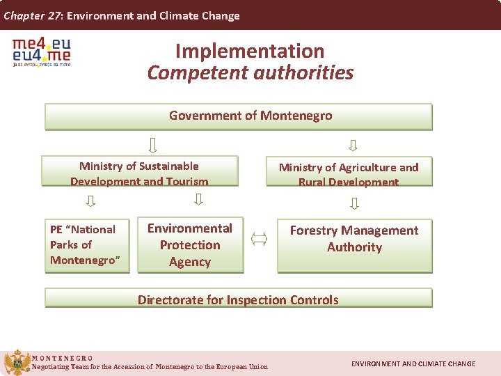 Chapter 27: Environment and Climate Change Implementation Competent authorities Government of Montenegro Ministry of