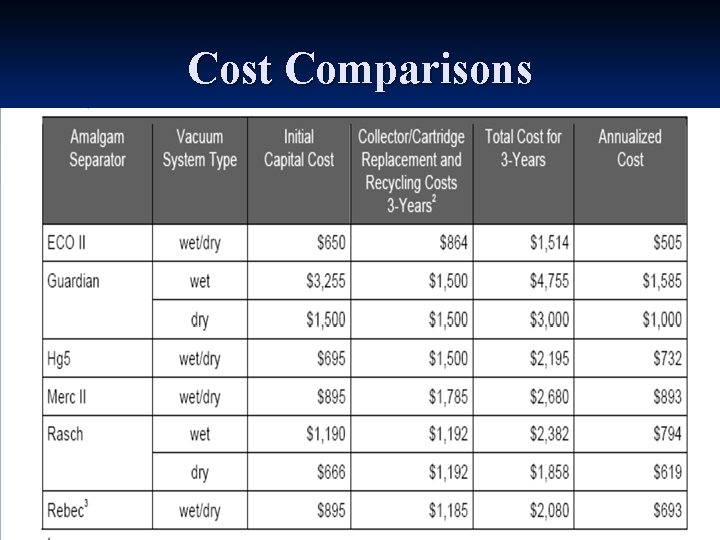 Cost Comparisons 