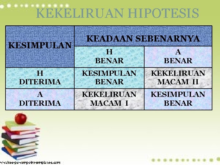 KEKELIRUAN HIPOTESIS KESIMPULAN KEADAAN SEBENARNYA H BENAR A BENAR H DITERIMA KESIMPULAN BENAR KEKELIRUAN