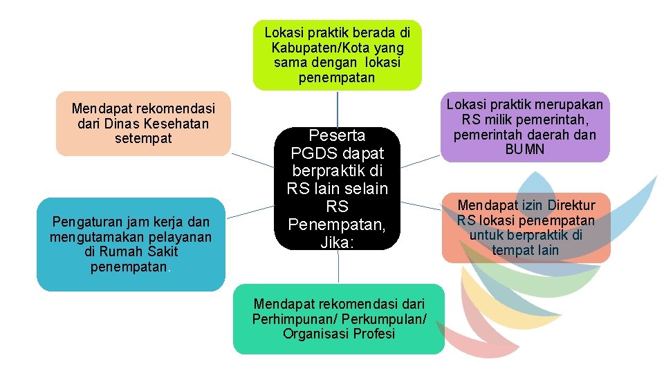 Lokasi praktik berada di Kabupaten/Kota yang sama dengan lokasi penempatan Mendapat rekomendasi dari Dinas