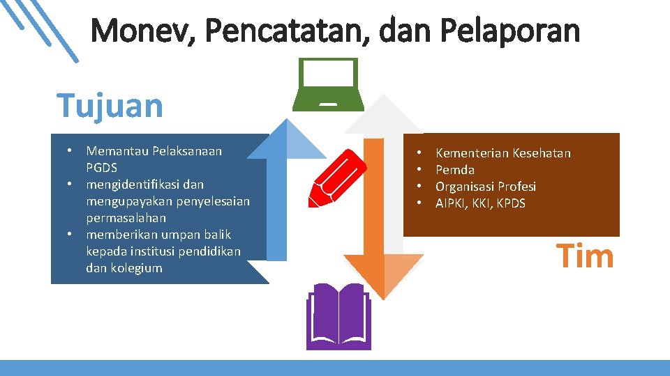 Monev, Pencatatan, dan Pelaporan Tujuan • Memantau Pelaksanaan PGDS • mengidentifikasi dan mengupayakan penyelesaian