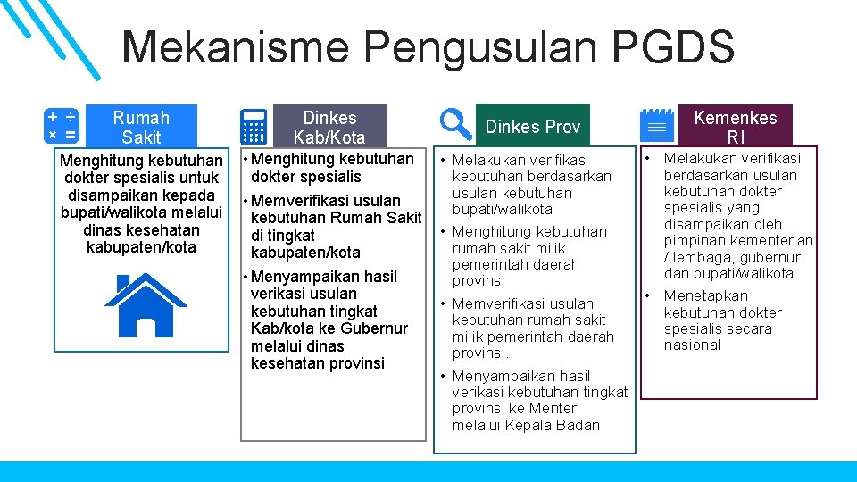 Mekanisme Pengusulan PGDS Rumah Sakit Dinkes Kab/Kota Menghitung kebutuhan dokter spesialis untuk disampaikan kepada