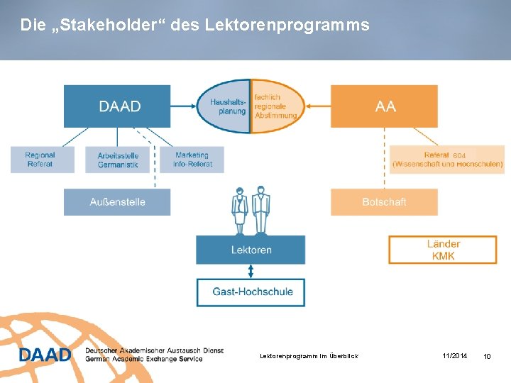 Die „Stakeholder“ des Lektorenprogramms 604 Lektorenprogramm im Überblick 11/2014 10 