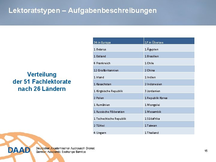 Lektoratstypen – Aufgabenbeschreibungen Verteilung der 51 Fachlektorate nach 26 Ländern 34 in Europa 17