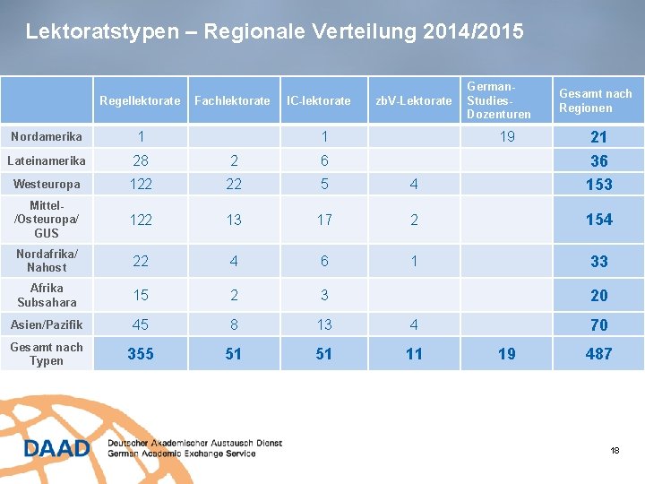 Lektoratstypen – Regionale Verteilung 2014/2015 IC-lektorate zb. V-Lektorate German. Studies. Dozenturen Gesamt nach Regionen