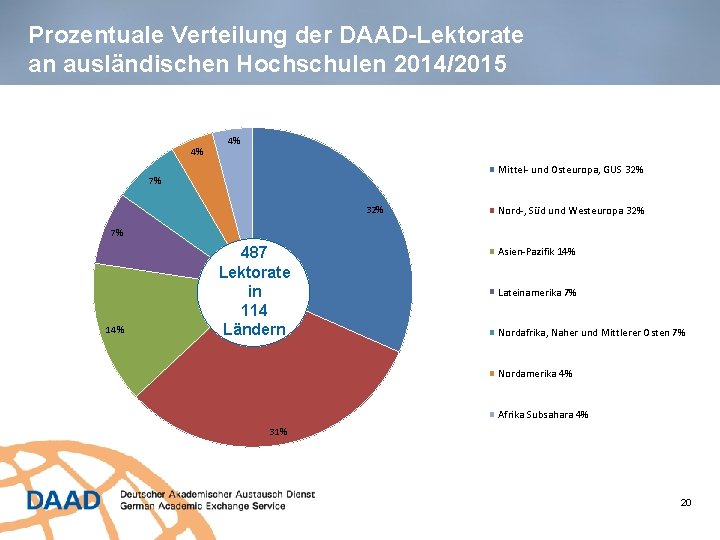 Prozentuale Verteilung der DAAD-Lektorate an ausländischen Hochschulen 2014/2015 4% 4% Mittel- und Osteuropa, GUS