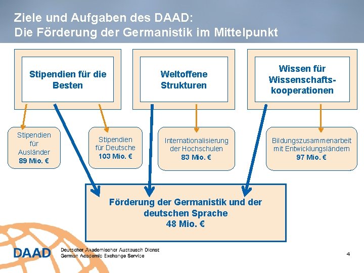 Ziele und Aufgaben des DAAD: Die Förderung der Germanistik im Mittelpunkt Stipendien für die