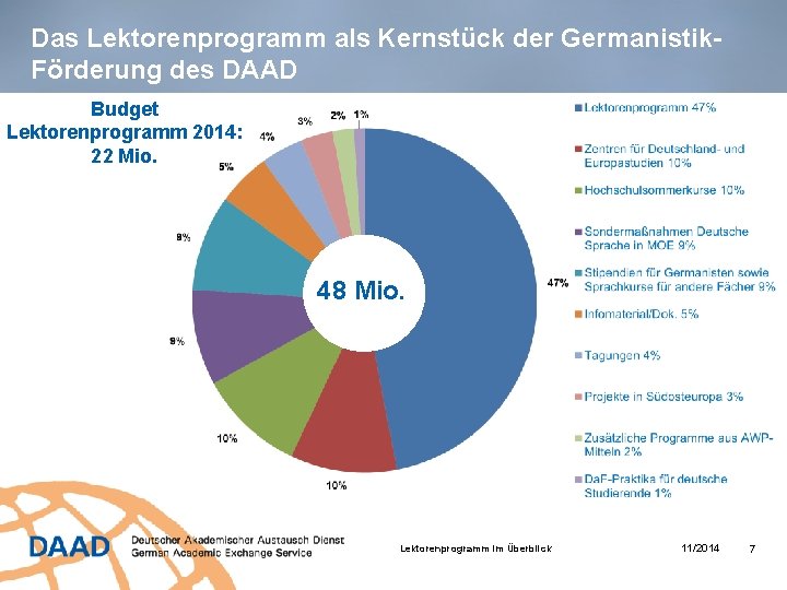 Das Lektorenprogramm als Kernstück der Germanistik. Förderung des DAAD Budget Lektorenprogramm 2014: 22 Mio.