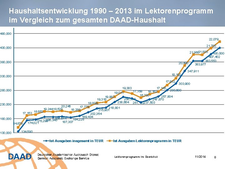 Haushaltsentwicklung 1990 – 2013 im Lektorenprogramm im Vergleich zum gesamten DAAD-Haushalt 480, 000 22,